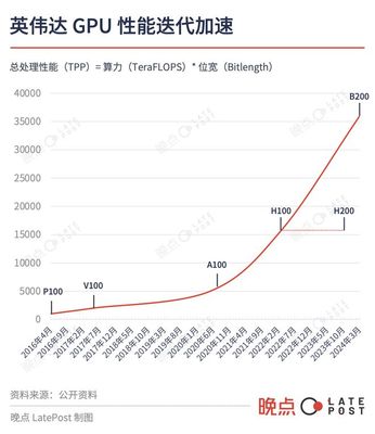 英伟达核弹级发布 B200 芯片：算力提升 3 倍，开启 AI 训练「PB 级时代」