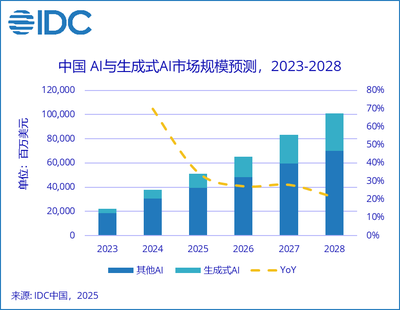 IDC 最新预测：2028 年中国 AI 总投资规模将突破 1000 亿美元